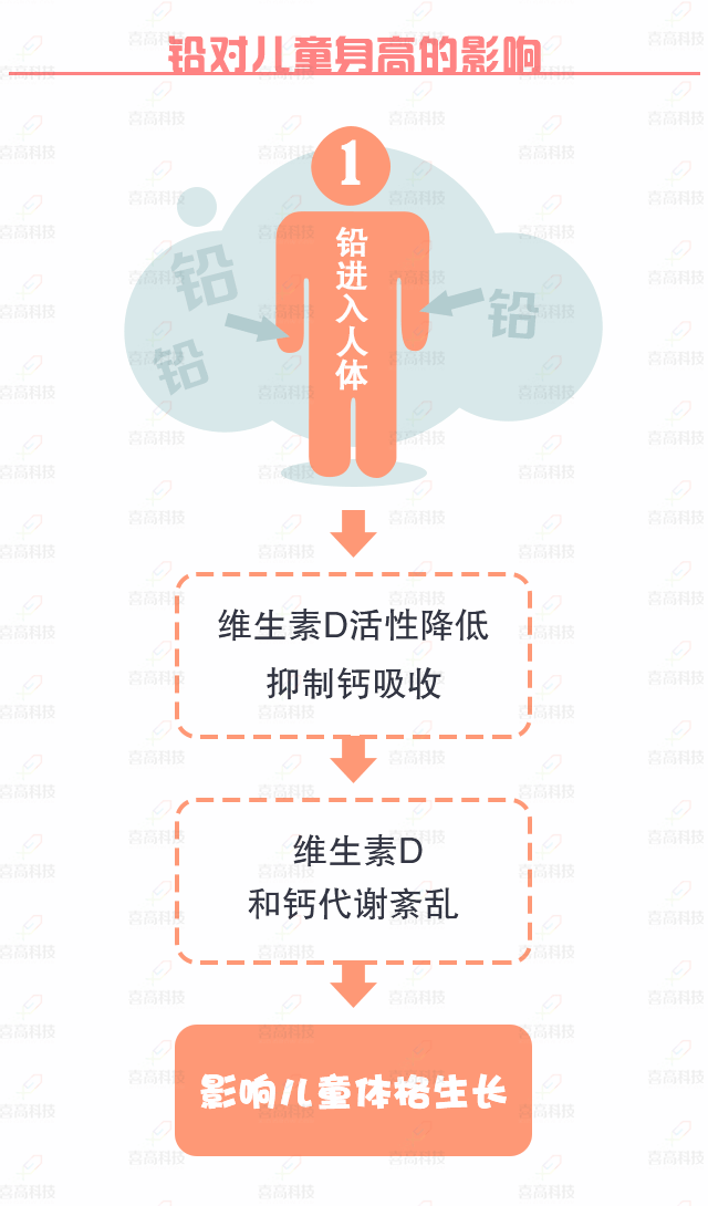 大“鉛”世界，別讓它阻礙了孩子的身高_(dá)08.gif