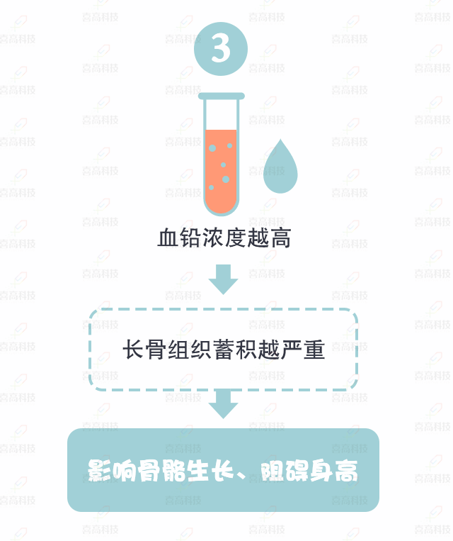 大“鉛”世界，別讓它阻礙了孩子的身高_(dá)10.gif