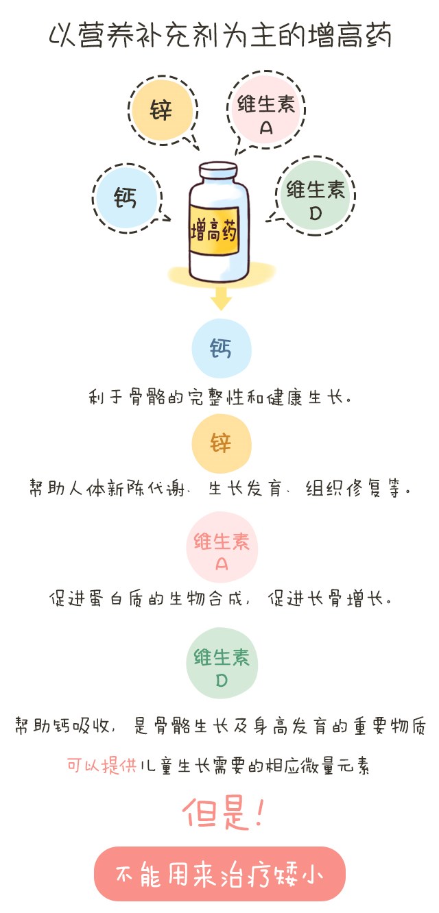 揭秘︱增高藥真的可以增高？_03.jpg