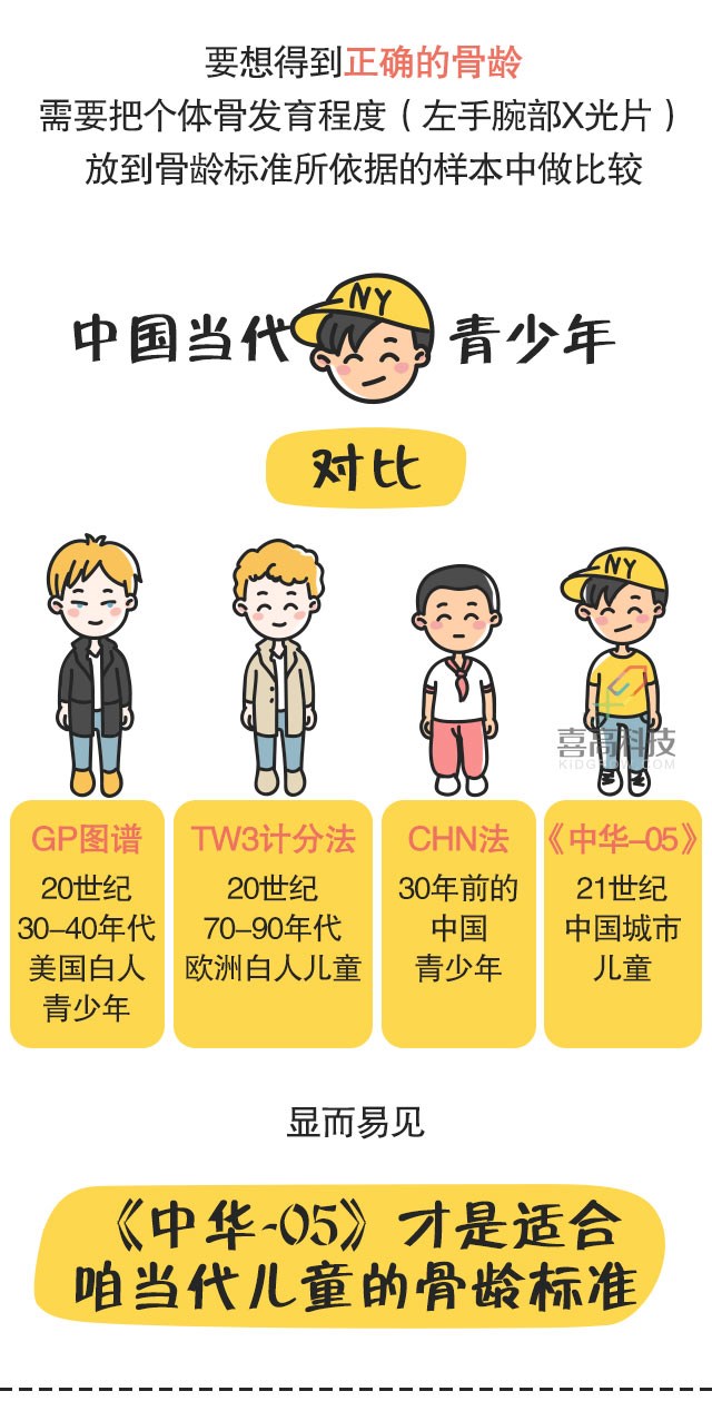 圖說(shuō)科普】孩子生長(zhǎng)潛力如何？骨齡很關(guān)鍵！_11.jpg